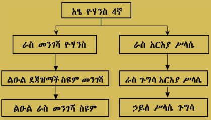 Family Tree of Emperor Yohane